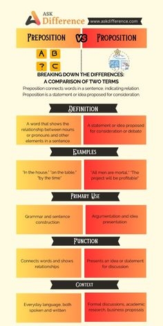 Difference Between Preposition And Proposition Preposition Vs 