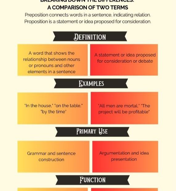 Difference Between Preposition And Proposition Preposition Vs