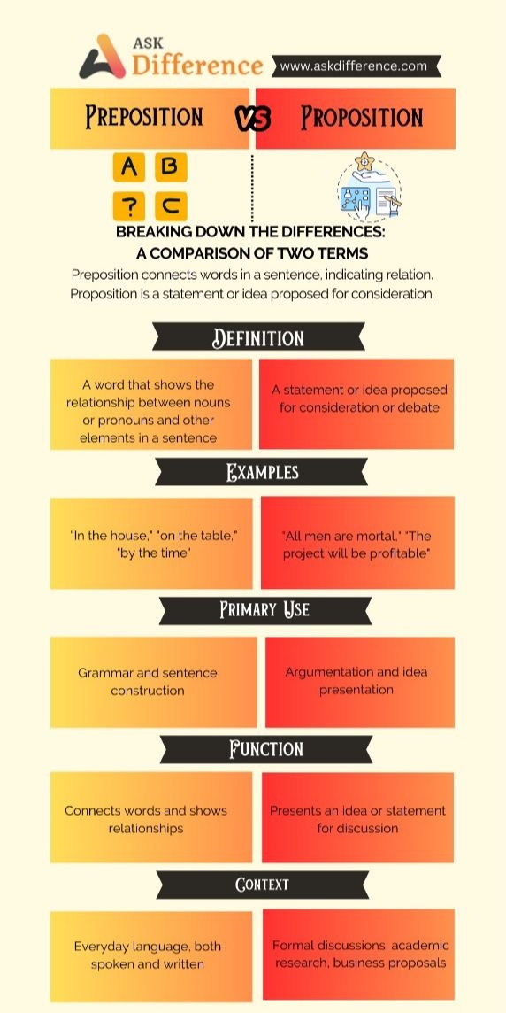 Difference Between Preposition And Proposition Preposition Vs 