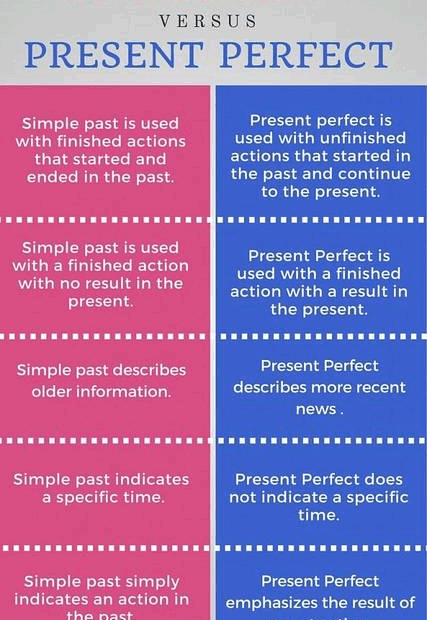 Difference Between Present Perfect And Past Tenses Differbetween