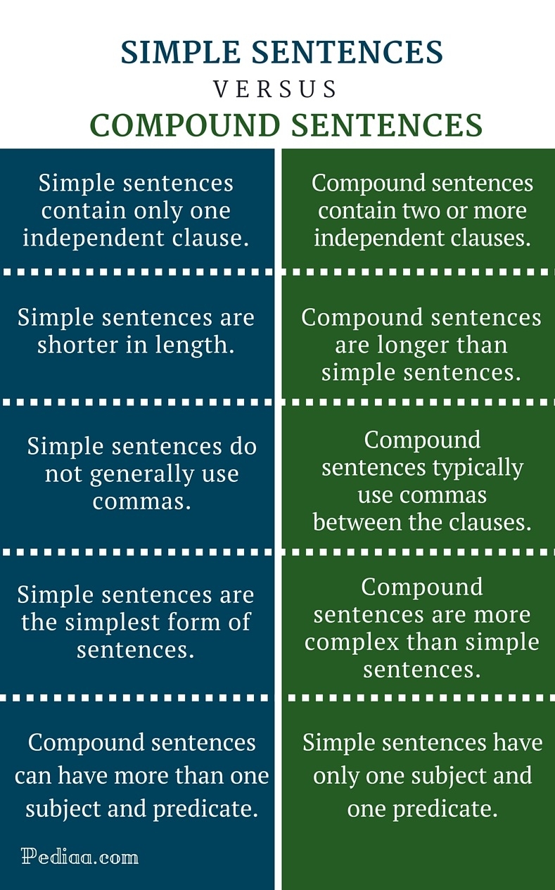compound and simple sentences examples