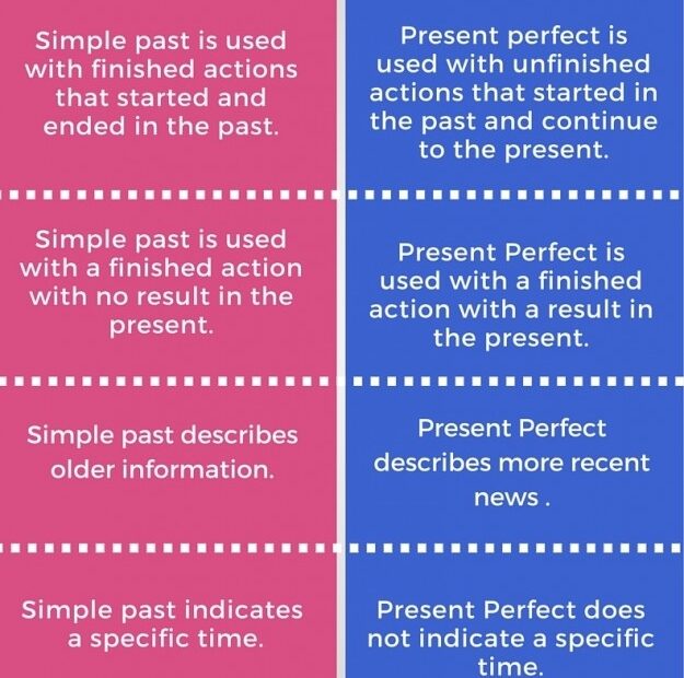Difference Between Simple Past And Present Perfect