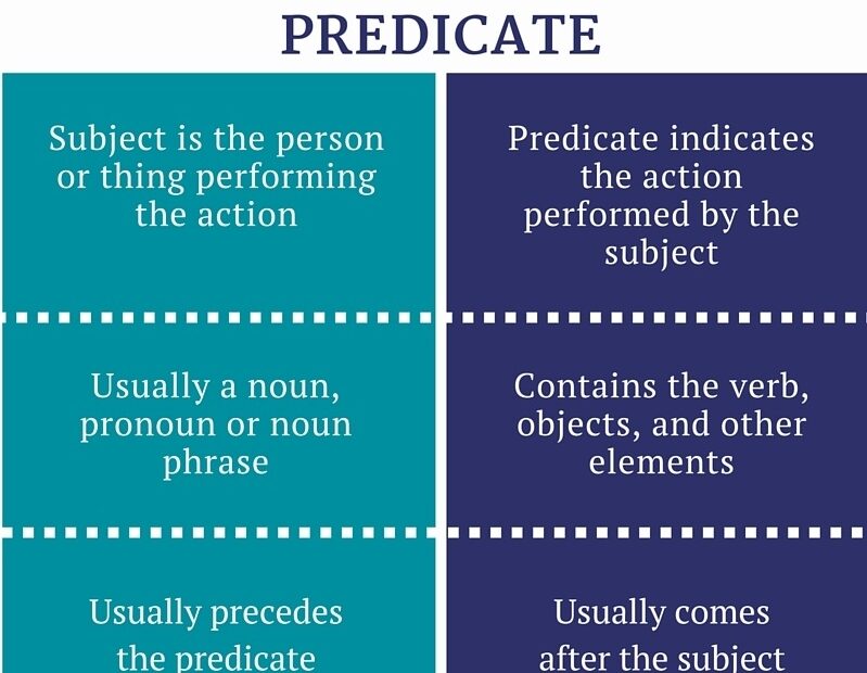 Difference Between Subject And Predicate Function Elements How To Find