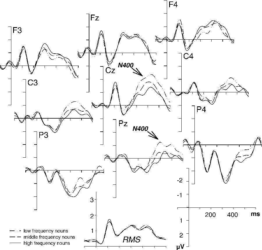 Does The Frequency Of The Antecedent Noun Affect The Resolution Of 