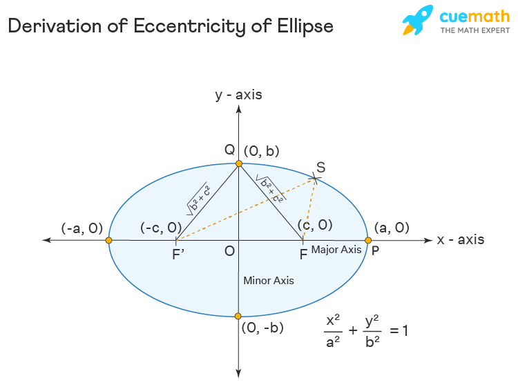 Eccentricity Of Ellipse Formula Definition Derivation Examples