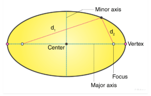 Ellipse Definition Equation Properties Eccentricity Formulas 