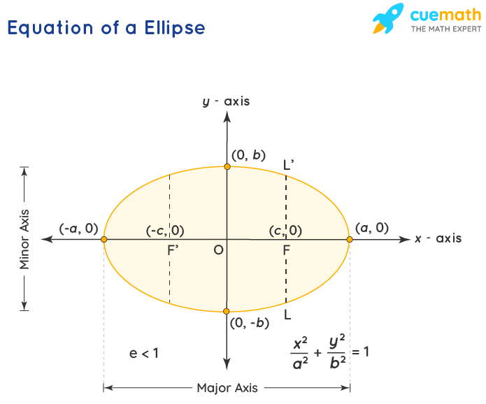 Ellipse Equation Properties Examples Ellipse Formula