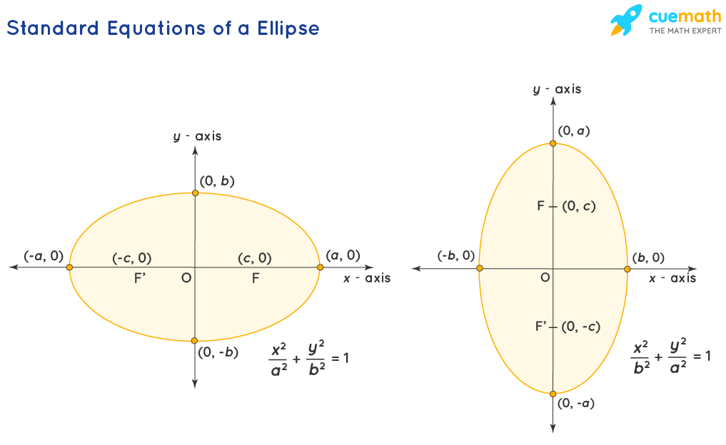 Ellipse Formula