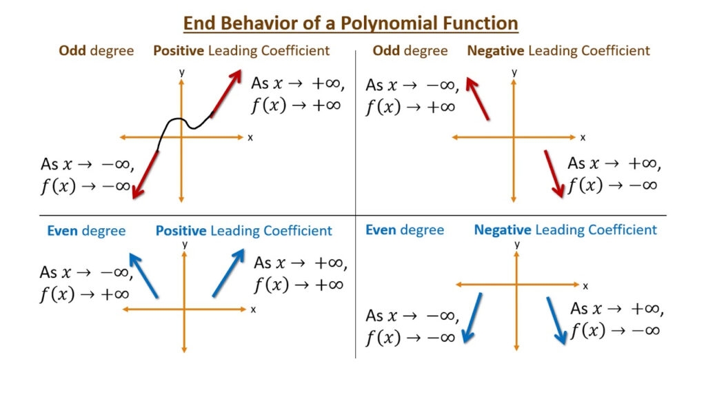 End Behavior Polynomial Chart BehaviorChart