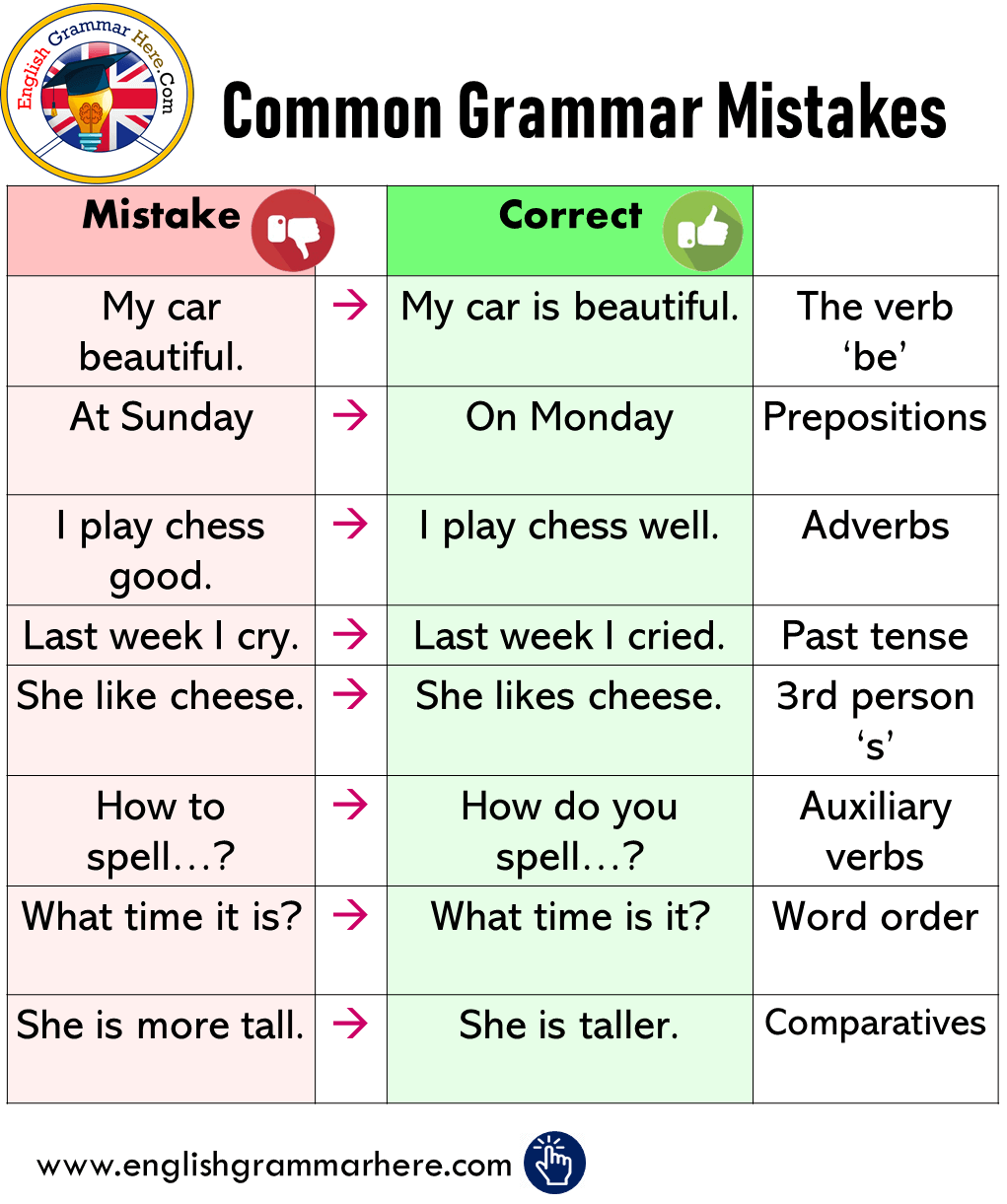 English Common Grammar Mistakes English Grammar Here