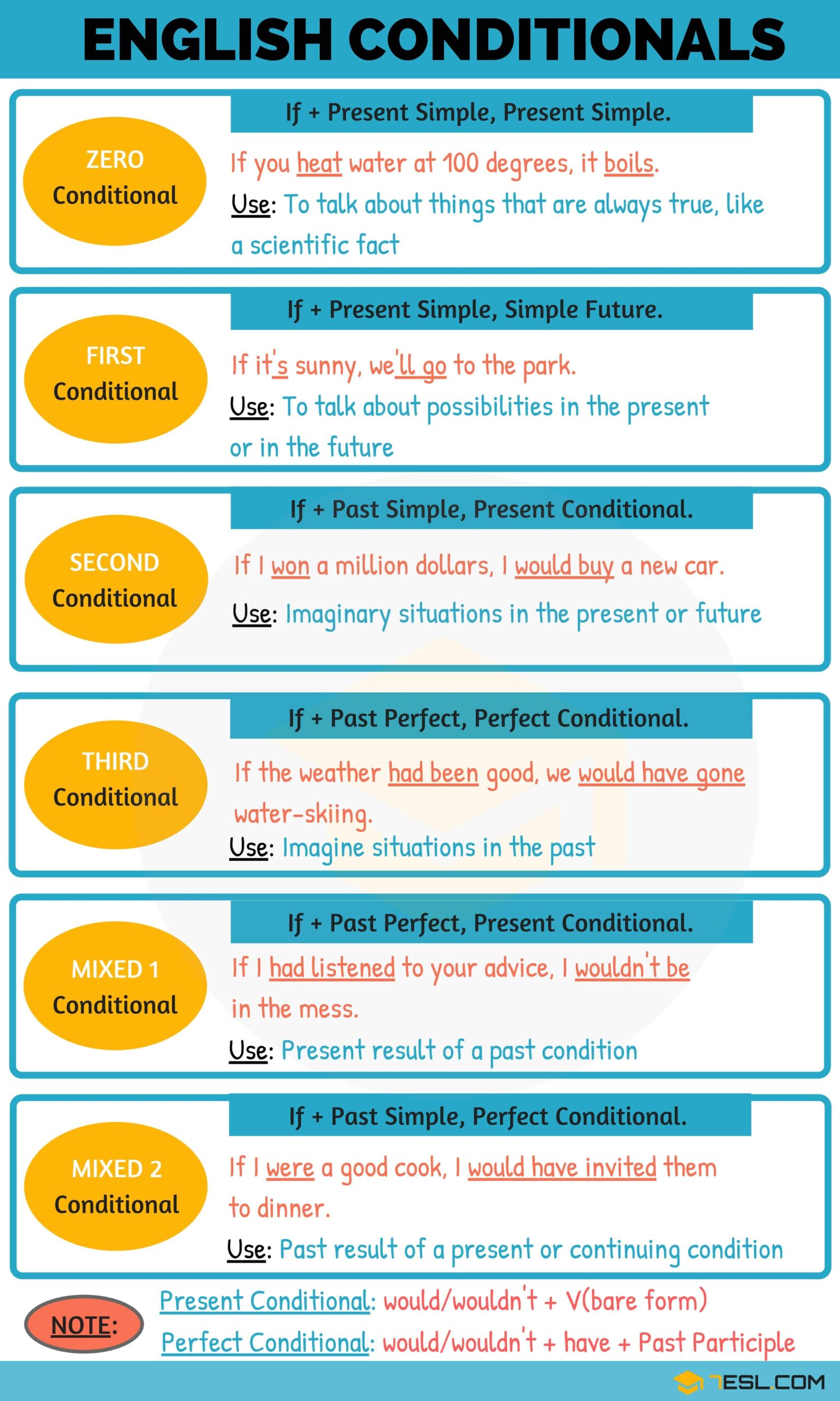 ENGLISH CONDITIONALS 7 E S L