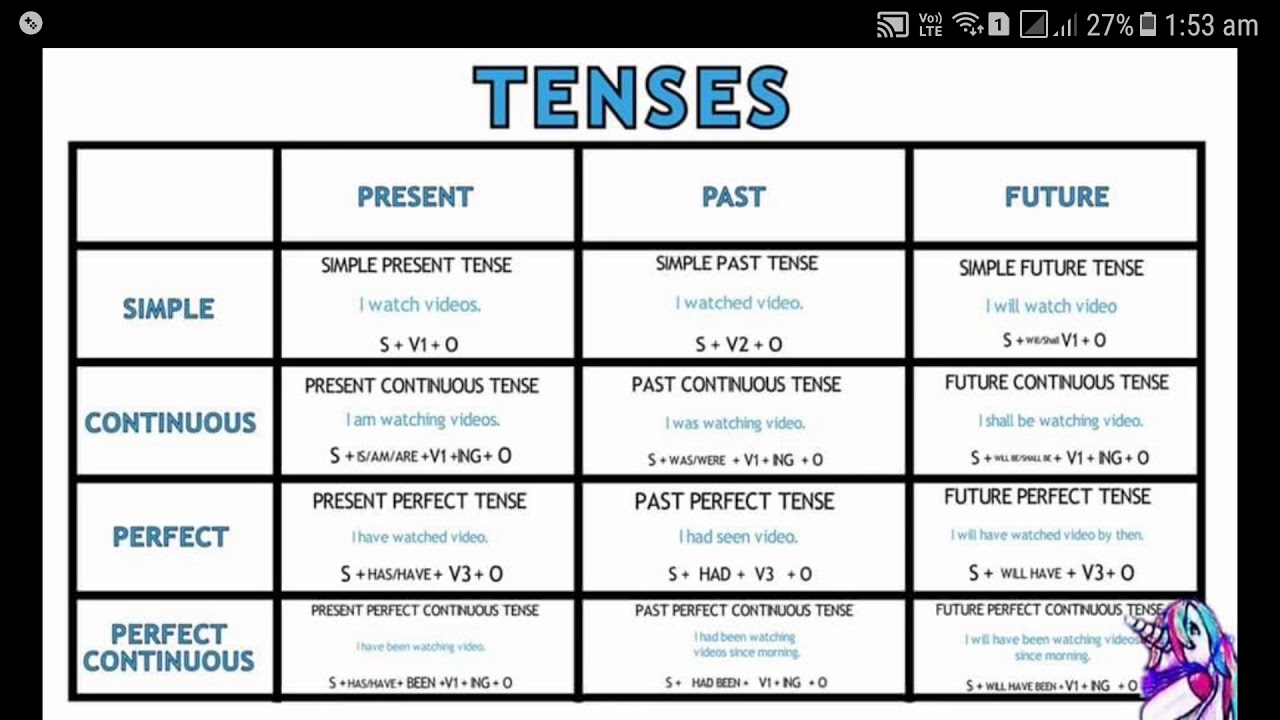 English Future Tenses Table Jolonav