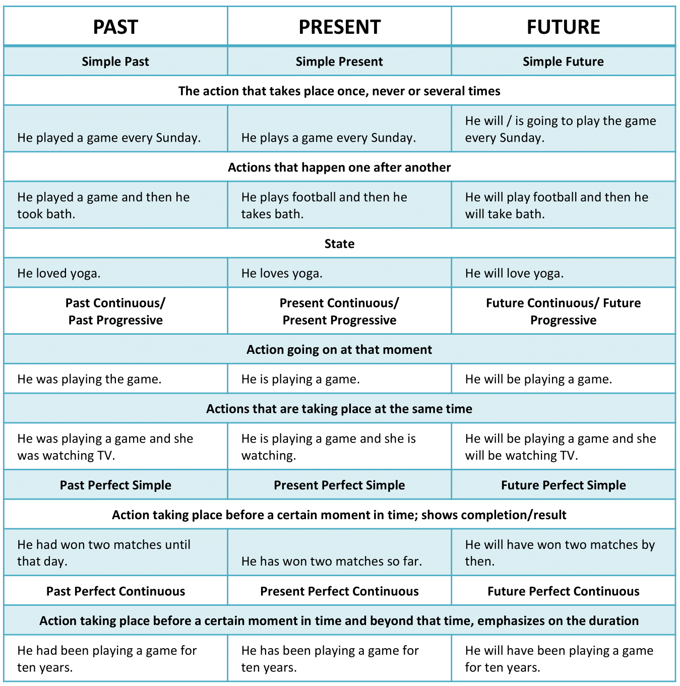 12 tense chart with rules
