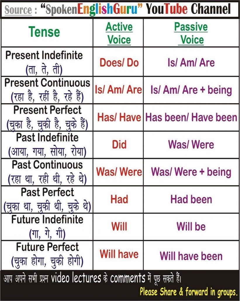 English Grammar Active And Passive Voice Rules In Hindi Pdf Lindavital