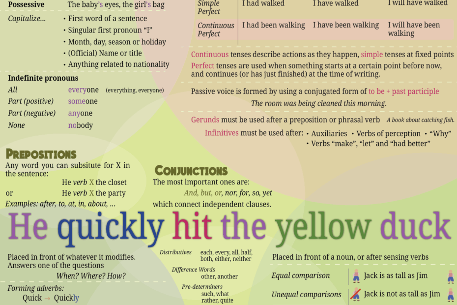 English Grammar Cheat Sheet