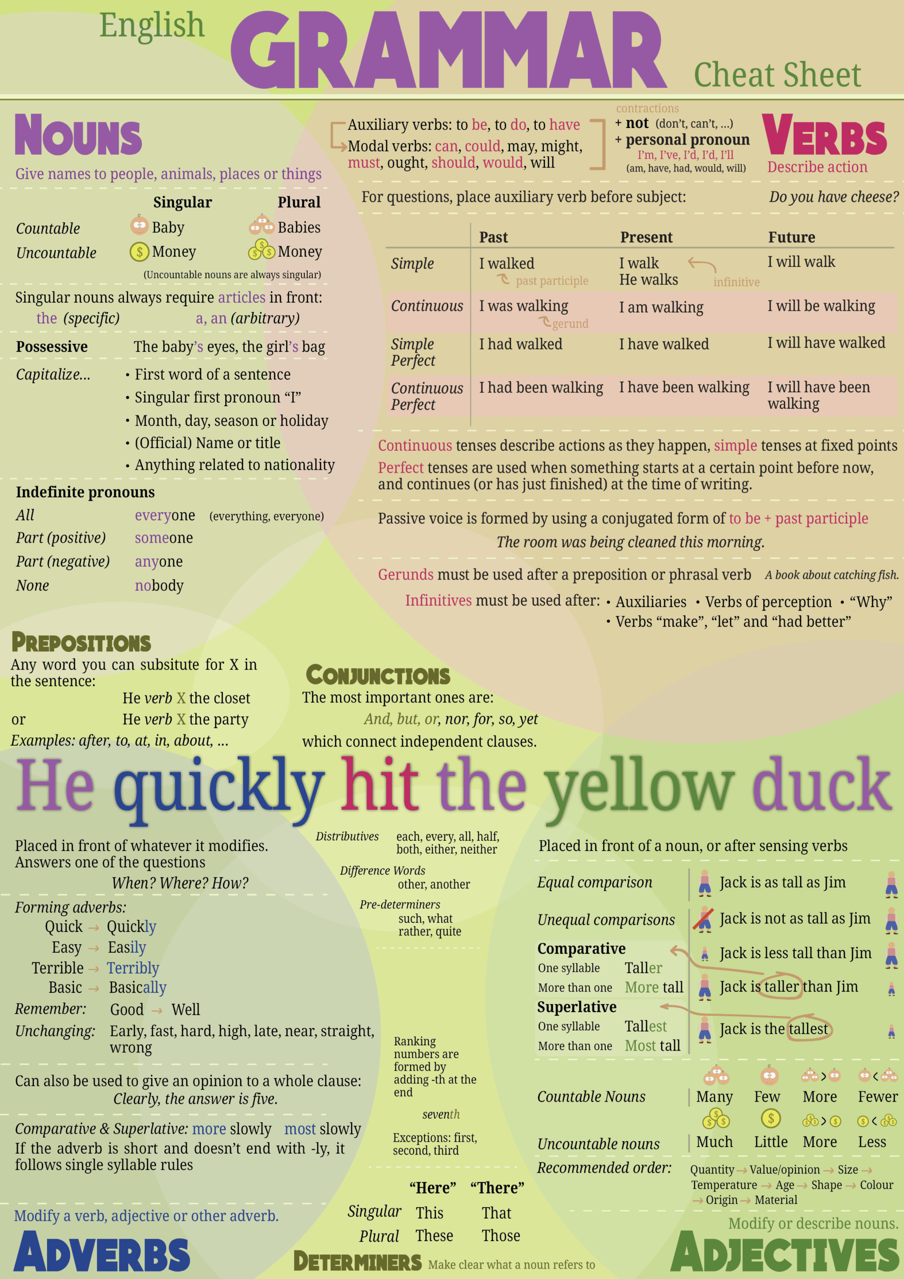 English Grammar Cheat Sheet