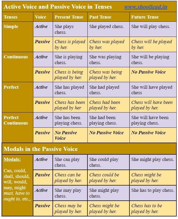 English Grammar Conversion Of Passive Voice Sentences In CBSE Class 10