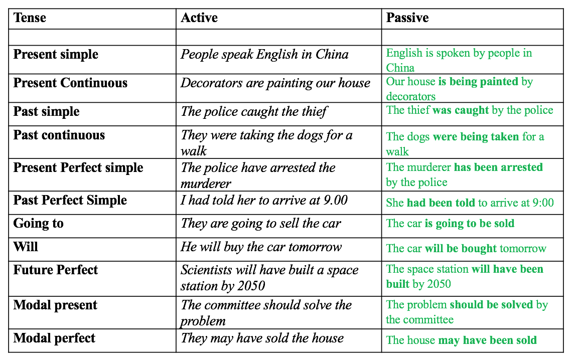 passive voice in english grammar