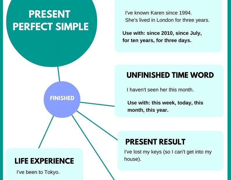English Grammar Infographics