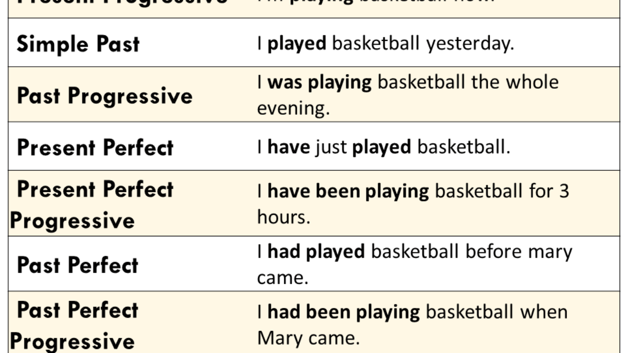 English Grammar Tenses Table In Tamil Meaning Pdf Infoupdate