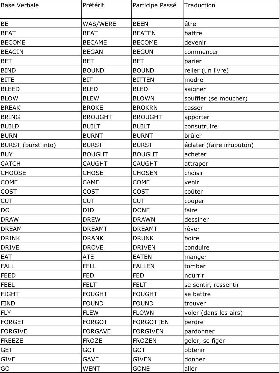 English Irregular Verbs Verbes Irr guliers En Anglais English Grammar 