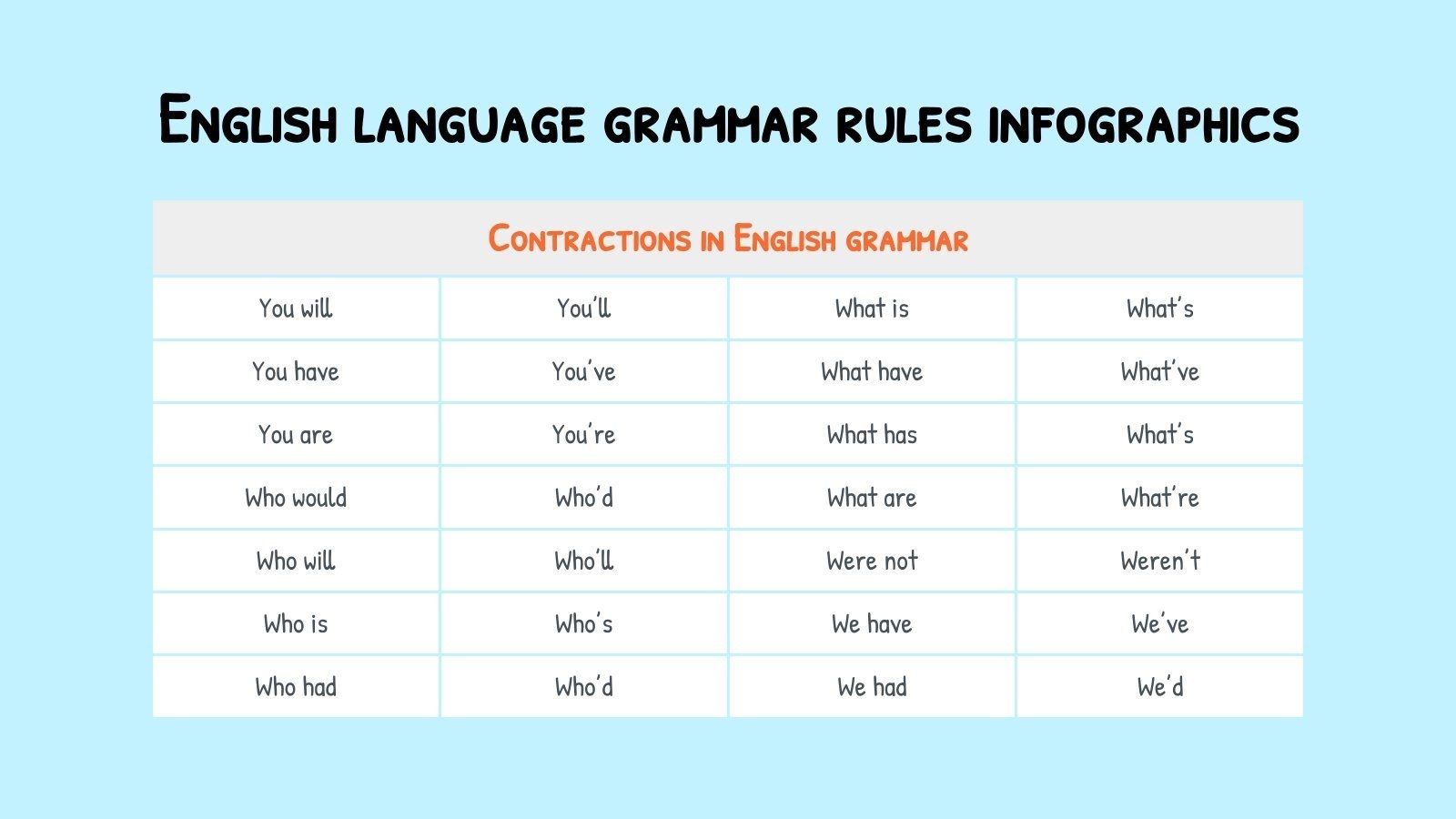 English Language Grammar Rules Infographics Google Slides