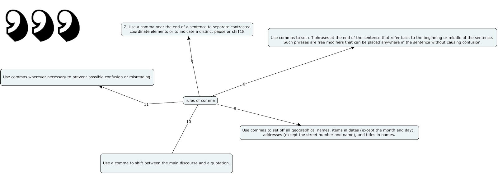 English Project Class Cmap Rules Of Commas