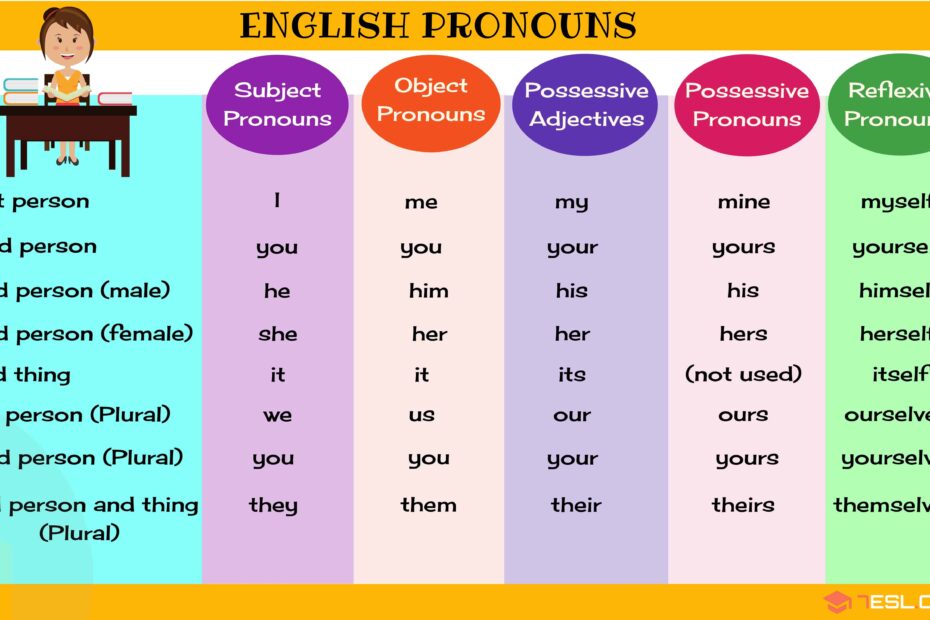 ENGLISH PRONOUNS 7 E S L