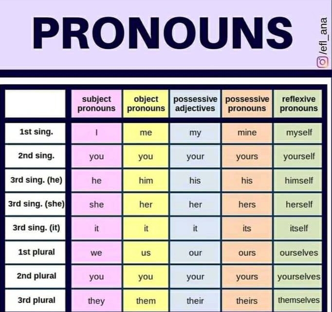 English PRONOUNS Table Chart Subject Pronouns Object 47 OFF