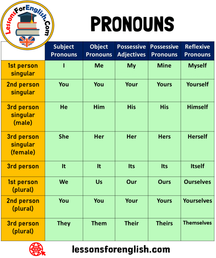 English Pronouns Table Lessons For English