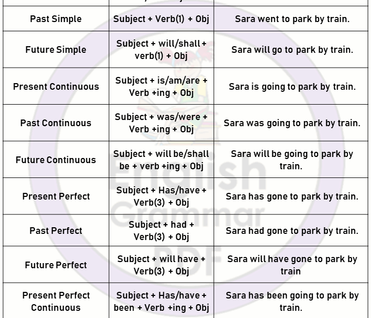 English Tense Chart Definitions Examples