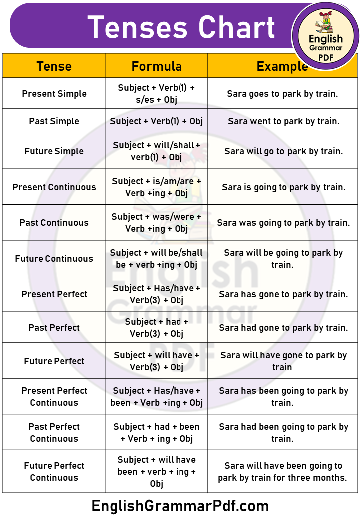 English Tense Chart Definitions Examples
