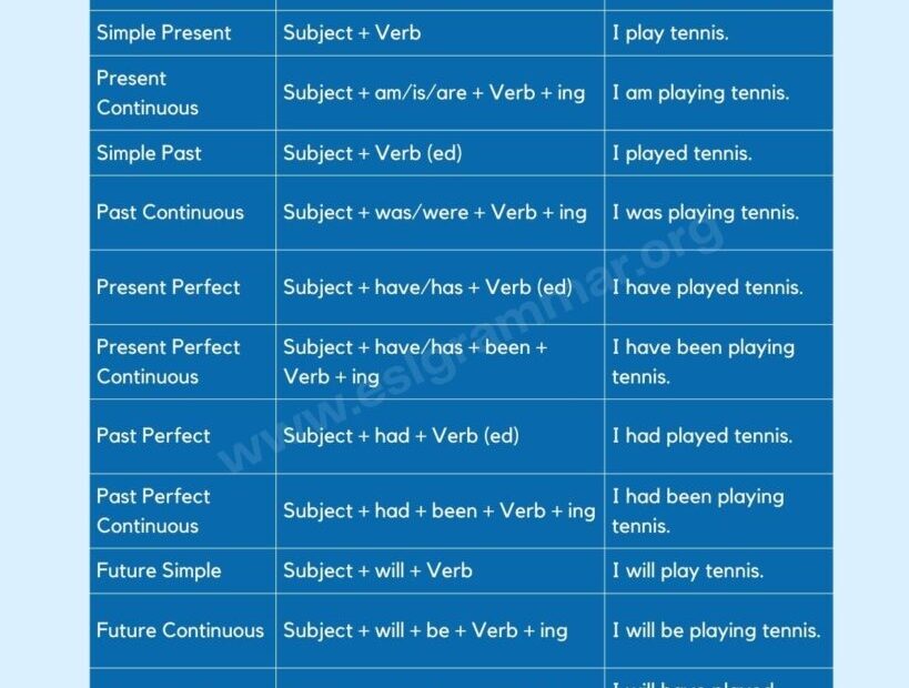 English Tenses A Comprehensive Guide To Understanding And Using Them