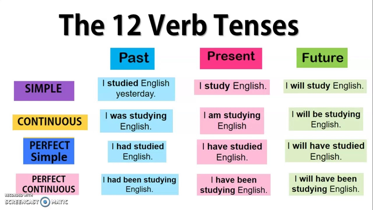 English Tenses Diagram