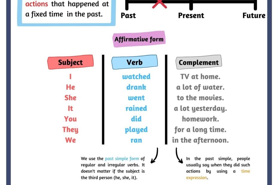 English Tenses Grammar Guide And Worksheets For Teachers And Students