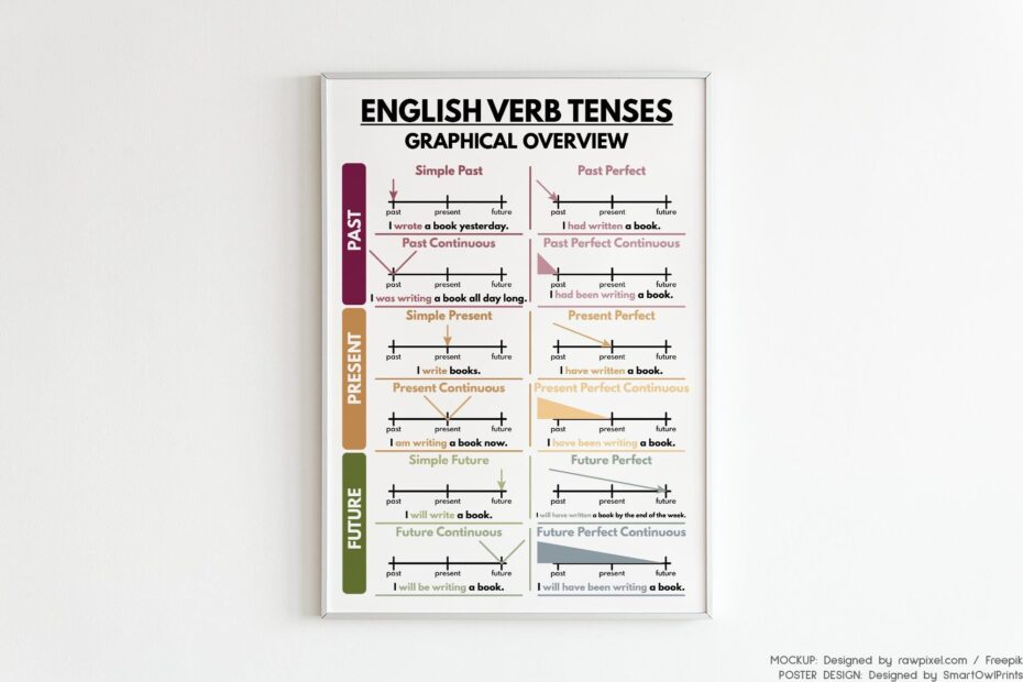 ENGLISH VERB TENSES Poster English Grammar Chart For Homeschool