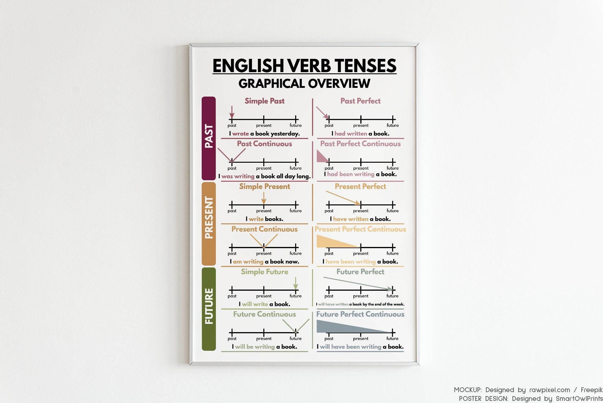 ENGLISH VERB TENSES Poster English Grammar Chart For Homeschool 