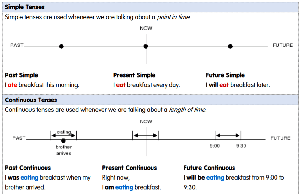 English Verb Tenses Tables Cards Worksheets PDF 