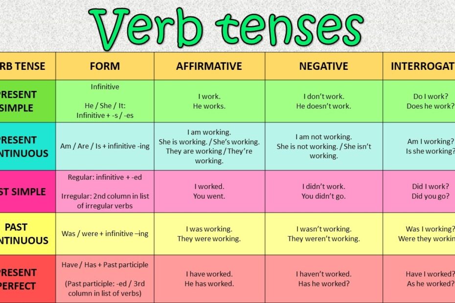 English Verb Tenses Tenses English English Verbs Verbal Tenses