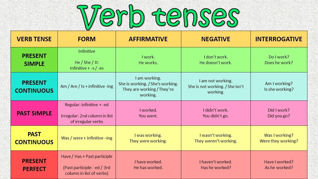 English Verb Tenses Tenses English English Verbs Verbal Tenses 