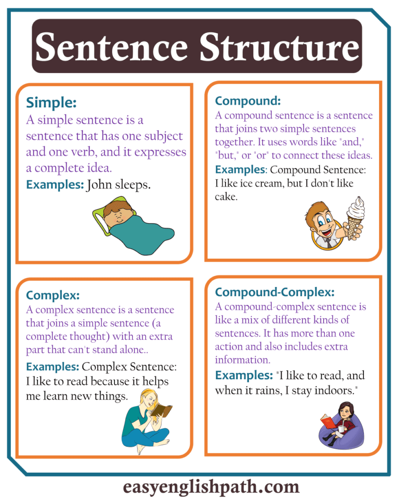 Essential English Sentence Structures Types And Rules EasyEnglishPath