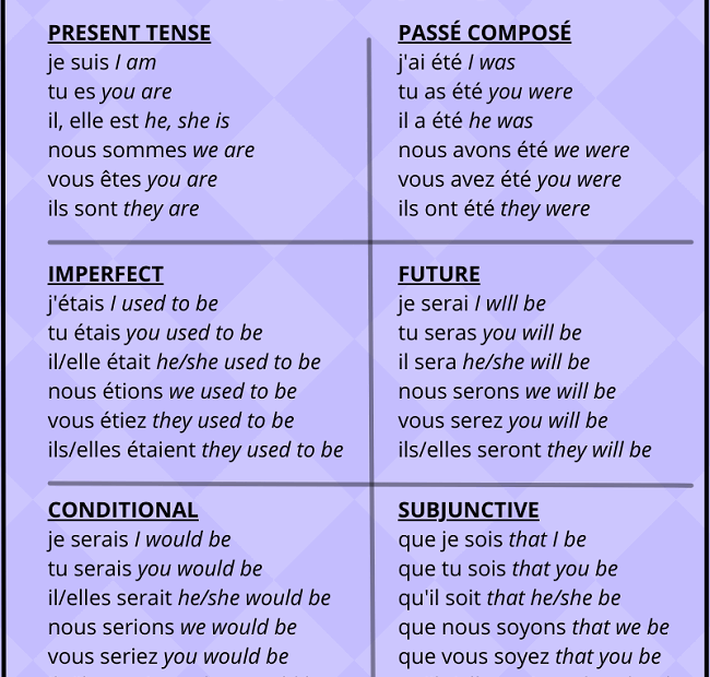 Etre conjugation FrenchLearner