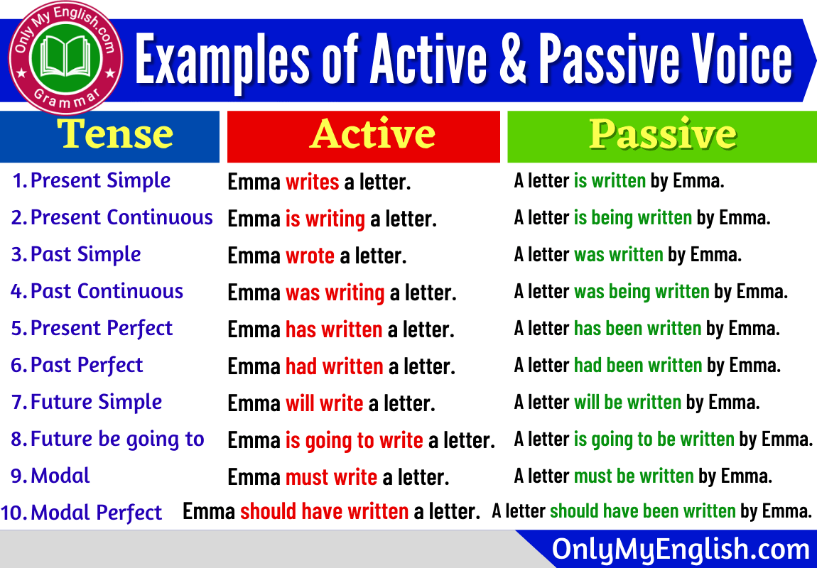 100 examples of active and passive voice