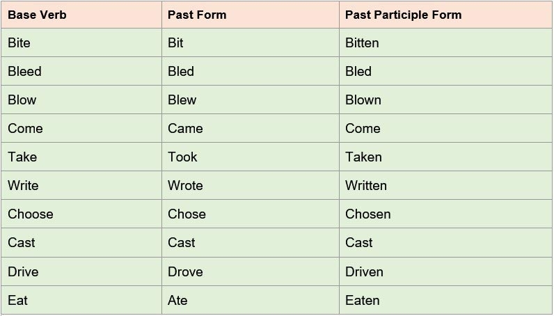 F cil Embri n Eficientemente Past Participle Vs Past Perfect Tipo