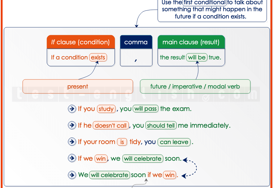 First Conditional And Future Time Clauses Test English