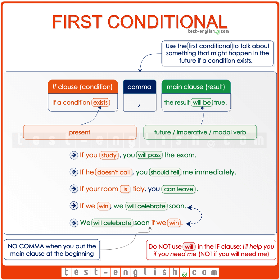 First Conditional And Future Time Clauses Test English