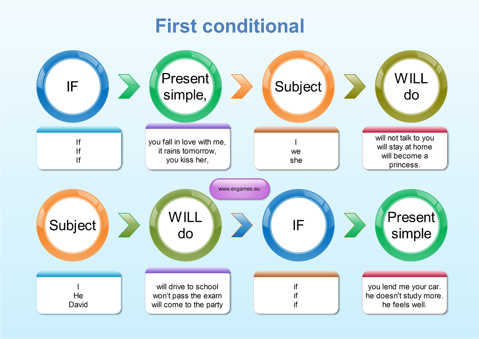 first conditional in english