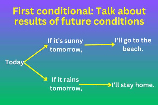 First Conditional Sentences Examples Sale Offers Www yakimankagbu ru