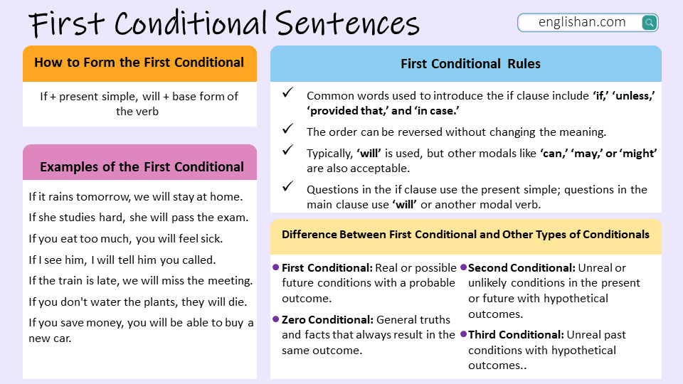 example of 1st conditional sentences