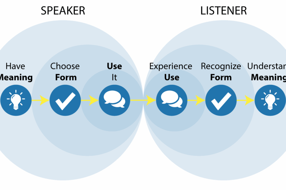 Form Meaning Use What We Need To Know To Communicate